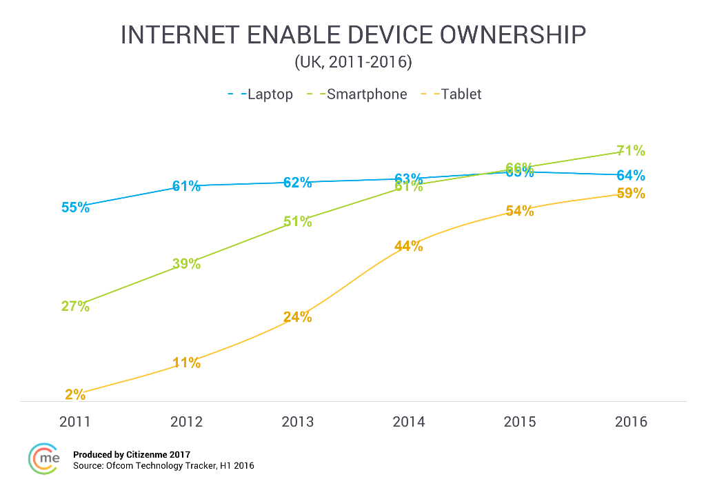 device ownership