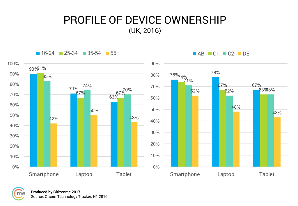 profile of device ownership