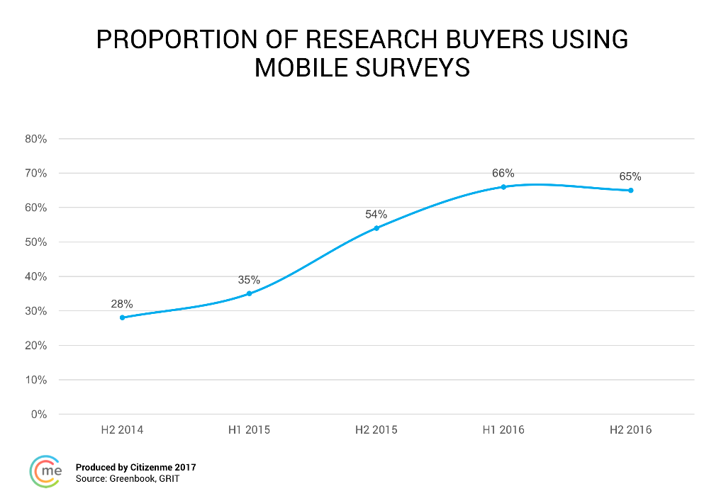 mobile survey usage