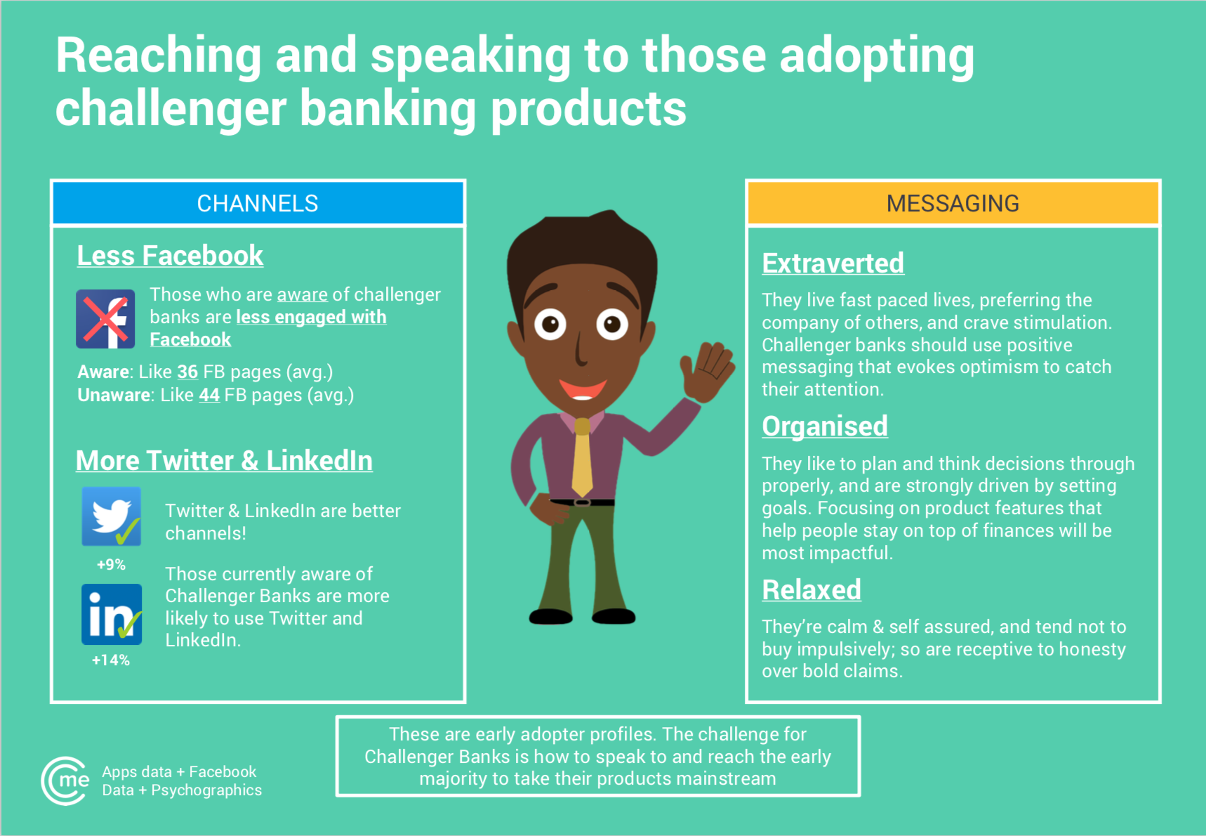 CitizenMe challenger bank report analysing the OCEAN Big 5 results to get a clearer profile of early challenger bank adopters.