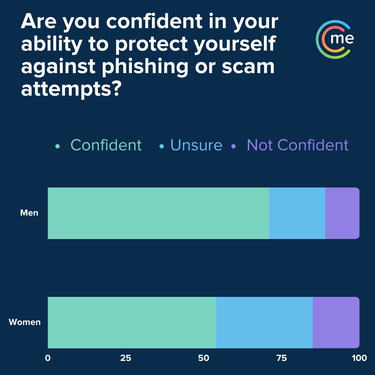 Phishing and scams