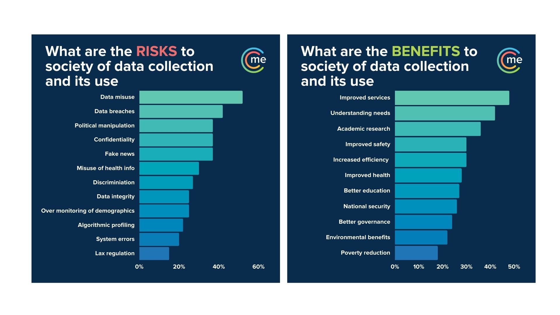 Risks and benefits of data collection