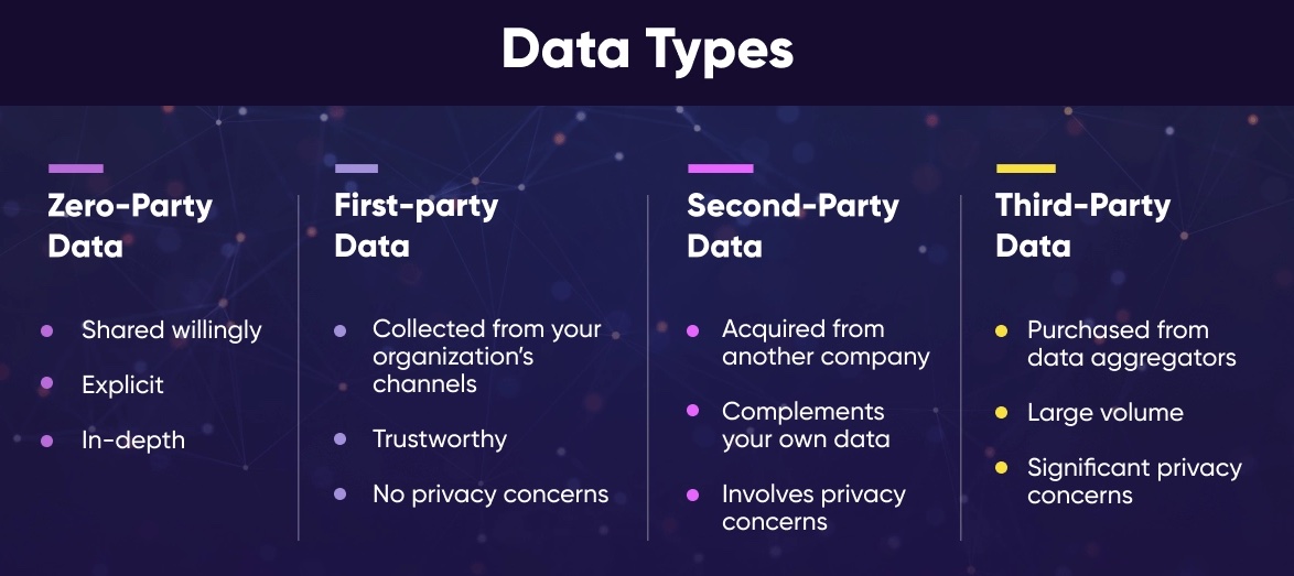 Types of data: zero party, first party, second party, third party.